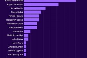 曼联队内英超创造机会榜:B费24次、姆伯莫16次、阿玛德10次
